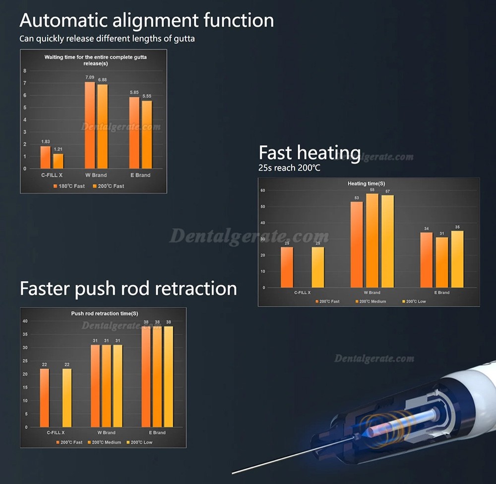 COXO C-FILL X Endodontisches Obturationssystem 3D Kabelloses Guttapercha Obturationsger&auml;t